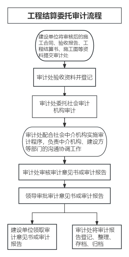 工程结算委托审计流程 (2).jpg