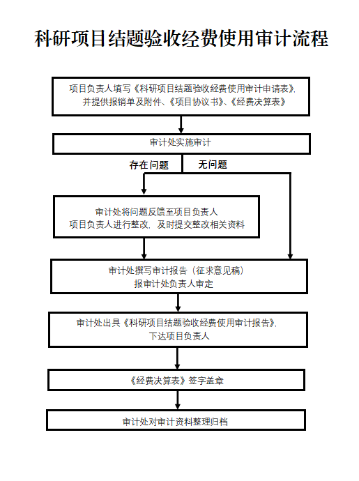 科研项目结题验收经费使用审计流程图.png